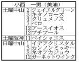 「ラストは１１頭が出走　３月３日に引退を迎える小西一男調教師「長い間、最後まで無事にやれて良かった」」の画像1
