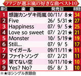 「「ファンが選ぶ好きな曲」１位は「感謝カンゲキ雨嵐」　２位は５人での最後のシングル「Ｆｉｖｅ」」の画像1
