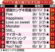 「ファンが選ぶ好きな曲」１位は「感謝カンゲキ雨嵐」　２位は５人での最後のシングル「Ｆｉｖｅ」