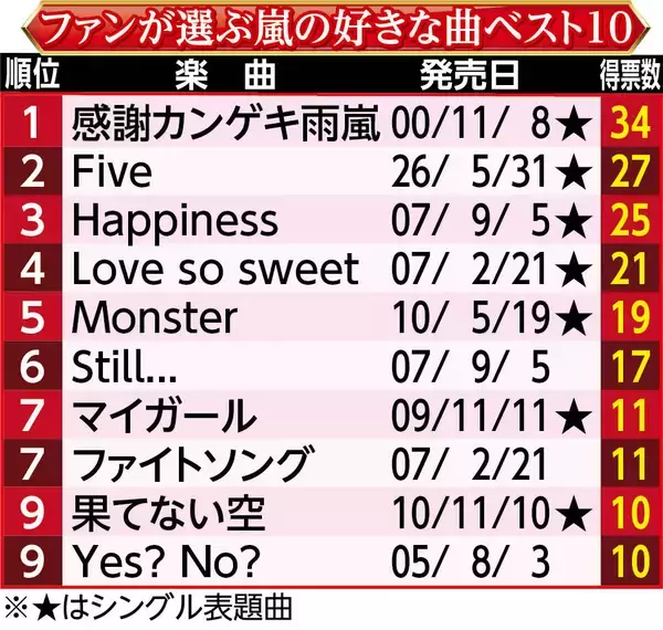 「ファンが選ぶ好きな曲」１位は「感謝カンゲキ雨嵐」　２位は５人での最後のシングル「Ｆｉｖｅ」