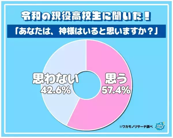 【神様はいるか】現役高校生の約６割が「いる」　“崇める存在”からより身近でカジュアルな存在に