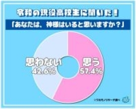 【神様はいるか】現役高校生の約６割が「いる」　“崇める存在”からより身近でカジュアルな存在に