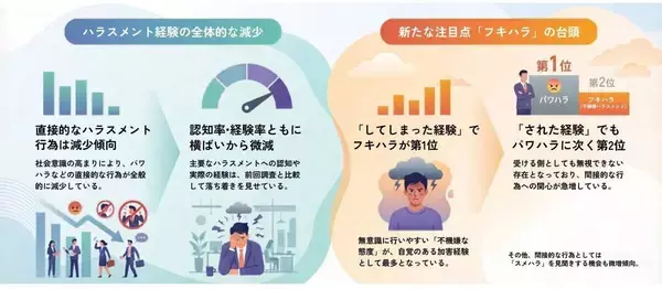 見えにくい不快が広がる　ハラスメント意識の新局面