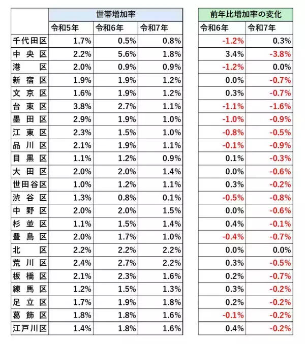 東京・中央区で世帯増加率が大幅減「晴海フラッグ」問題などで“湾岸バブル”失速の兆し　価格上昇が影響