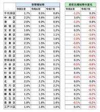 東京・中央区で世帯増加率が大幅減「晴海フラッグ」問題などで“湾岸バブル”失速の兆し　価格上昇が影響