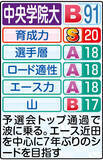 「【中央学院大戦力分析】先月２年生４人がハーフ１時間２分台で一気に底上げ…箱根駅伝」の画像1