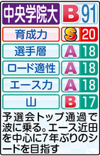 【中央学院大戦力分析】先月２年生４人がハーフ１時間２分台で一気に底上げ…箱根駅伝