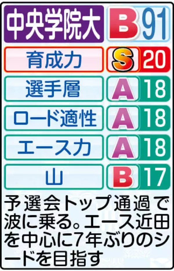 【中央学院大戦力分析】先月２年生４人がハーフ１時間２分台で一気に底上げ