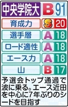 【中央学院大戦力分析】先月２年生４人がハーフ１時間２分台で一気に底上げ