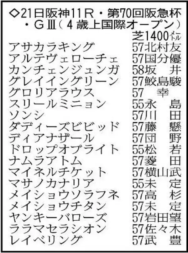 【阪急杯展望】安定して走れる４歳馬マイネルチケットに注目　底を見せていないディアナザールも魅力あり