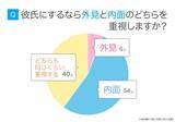 「「彼氏にするなら外見か内面か」アンケート調査の結果　女性が考える「モテる男性の特徴」」の画像1
