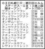 「【エルムＳ展望】前走圧勝のウェイワードアクトが勢いそのままに初タイトルへ　ナチュラルライズの巻き返しも」の画像1
