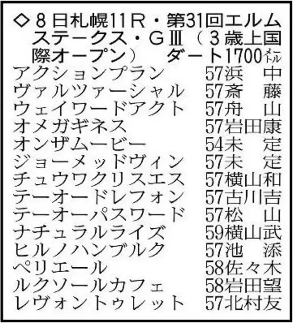 【エルムＳ展望】前走圧勝のウェイワードアクトが勢いそのままに初タイトルへ　ナチュラルライズの巻き返しも
