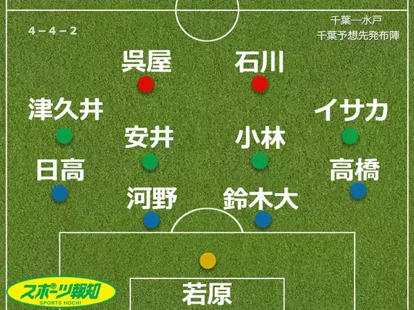 【見どころ＆予想スタメン】千葉、強力ＦＷが復帰か　水戸撃破で１８年ぶりＪ１公式戦連勝へ…１１日水戸戦