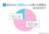 「人肌恋しくなった経験のある人は８４％「冬になり寒くなってきた」タイミングが“要注意”」の画像1