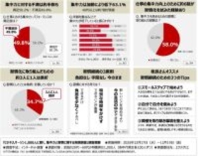 ビジネスパーソンの６３・１％が「年齢とともに集中力低下」実感　習慣づくりは約３人に１人が挫折