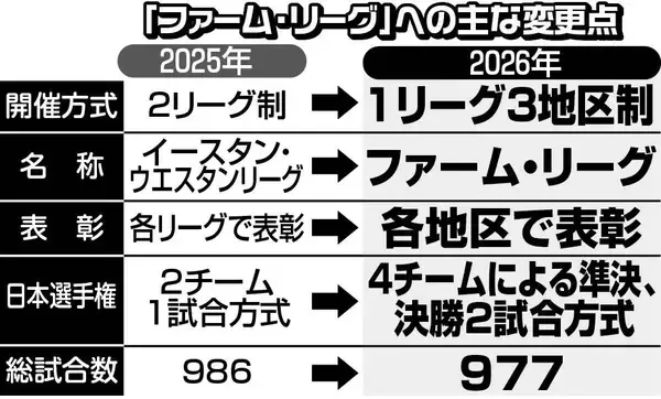 ファーム３地区制、協賛社なく、収益性や地域開催推進などが課題…記者の目