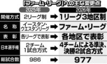 ファーム３地区制、協賛社なく収益性課題　振興へ“目玉”開催地もなし…記者の目
