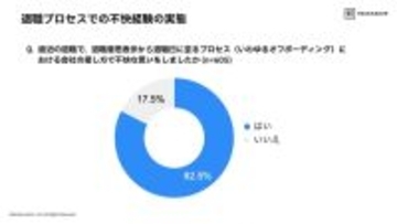 ８２．５％が退職で「不快」経験も、約７７％が退職後に「会社への印象が良い方向に変化」