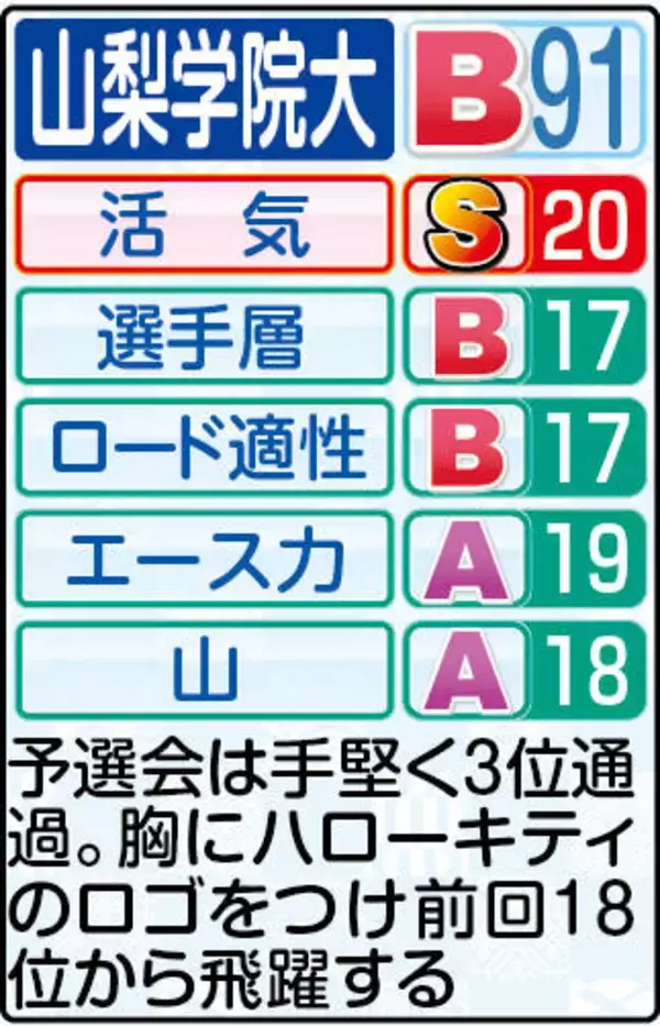 【山梨学院大戦力分析】往路は前回経験者４人が濃厚　復路は顔ぶれ一新か　弓削主将は５区で大学生活ラストランへ