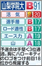 【山梨学院大戦力分析】往路は前回経験者４人が濃厚　復路は顔ぶれ一新か　弓削主将は５区で大学生活ラストランへ