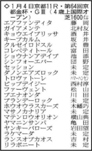 【京都金杯展望】明け４歳の実力馬ランスオブカオスが中心　キープカルムの反撃も十分