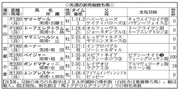 【ＰＯＧマニア】３億３０００万円のペイジャー　福永調教師が騎手時代に手綱執った兄ピクシーナイトに負けない活躍を