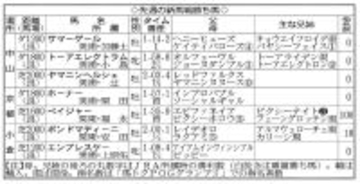 【ＰＯＧマニア】３億３０００万円のペイジャー　福永調教師が騎手時代に手綱執った兄ピクシーナイトに負けない活躍を