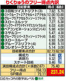 「【五輪】りくりゅう　歴代最高得点の内訳…見せ場のリフトでの出来栄えで差」の画像1