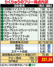 【五輪】りくりゅう　歴代最高得点の内訳…見せ場のリフトでの出来栄えで差