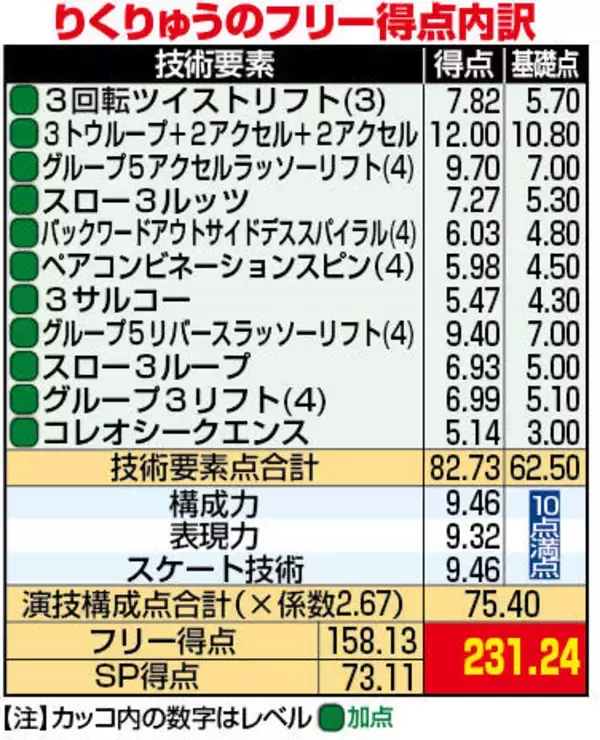 【五輪】りくりゅう　歴代最高得点の内訳…見せ場のリフトでの出来栄えで差
