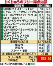 【五輪】りくりゅう　歴代最高得点の内訳…見せ場のリフトでの出来栄えで差