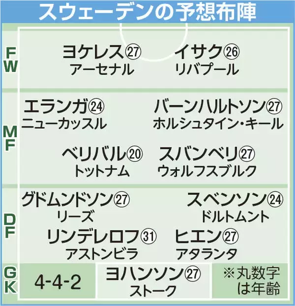【Ｗ杯】ストライカーコンビに警戒　アーセナルＦＷヨケレス＆リバプールＦＷイサク　浦和ＦＷテリンが明かすスウェーデン代表の「盾」と「矛」…１次リーグで日本と対戦