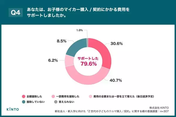 子の初めてのクルマ、８割の親が費用サポート「全額援助」は３割　金額は５０～１００万円が最多回答