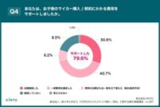 子の初めてのクルマ、８割の親が費用サポート「全額援助」は３割　金額は５０～１００万円が最多回答