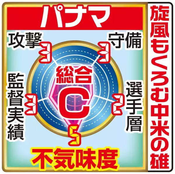【Ｗ杯】あす８時キックオフ　２大会ぶり２度目の出場パナマってどんな国？　ロシア大会で敗れたイングランドと同組　初勝利を狙う