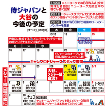 侍ジャパン２月の宮崎合宿で“異例大谷シフト”　状態見極めに有益