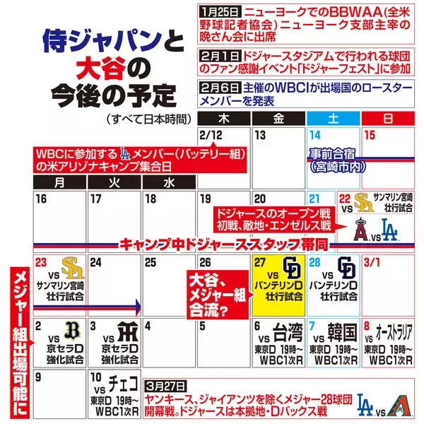 侍ジャパン２月の宮崎合宿で“異例大谷シフト”　状態見極めに有益