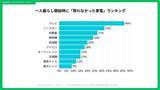 「一人暮らしで「あえて買わない家電」１位はテレビ４６％　初期費用平均５・８万円節約、“必要になってから買う”新生活スタイル」の画像1