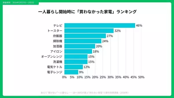 一人暮らしで「あえて買わない家電」１位はテレビ４６％　初期費用平均５・８万円節約、“必要になってから買う”新生活スタイル