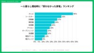 一人暮らしで「あえて買わない家電」１位はテレビ４６％　初期費用平均５・８万円節約、“必要になってから買う”新生活スタイル