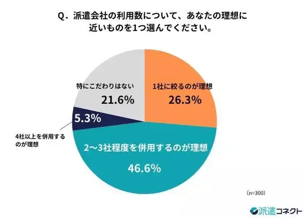 派遣は１社で決めない　比較が前提となる仕事探しの現在地