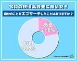 「現役高校生の５人に１人が“エゴサ”経験あり！攻め？守り？男女で傾向の違い　エゴサを知らない高校生も」の画像1