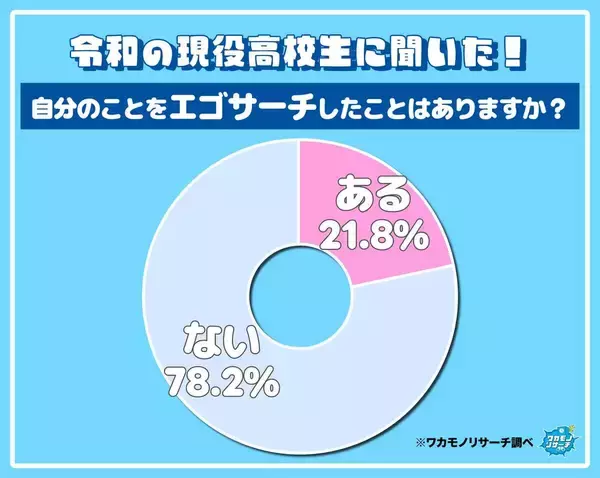 現役高校生の５人に１人が“エゴサ”経験あり！攻め？守り？男女で傾向の違い　エゴサを知らない高校生も