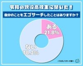 現役高校生の５人に１人が“エゴサ”経験あり！攻め？守り？男女で傾向の違い　エゴサを知らない高校生も