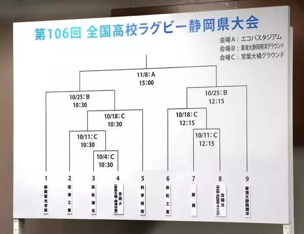 【高校ラグビー】静岡県大会組み合わせ決定　沼津工が７年ぶり　静岡高は５年ぶりに単独出場、優勝候補筆頭は聖光学院