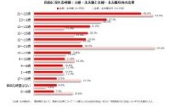 「主婦・主夫の自由時間」は午後９時～１１時が４０．４％　夕飯終わり寝かしつけ一段落の時間帯が最多
