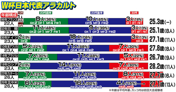 【Ｗ杯】日本代表２６人の平均年齢は成熟の「２７・１歳」に　国内組は過去最少３人　”Ｊリーグの代表”日本史上単独最多５度目の３９歳・長友は「Ｗ杯の虜」