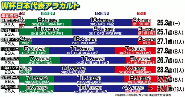 【Ｗ杯】日本代表２６人の平均年齢は成熟の「２７・１歳」に　国内組は過去最少３人　”Ｊリーグの代表”日本史上単独最多５度目の３９歳・長友は「Ｗ杯の虜」