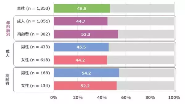 「「半分も動いていない」私たちの身体活動　見えてきた座りすぎ社会の実像」の画像